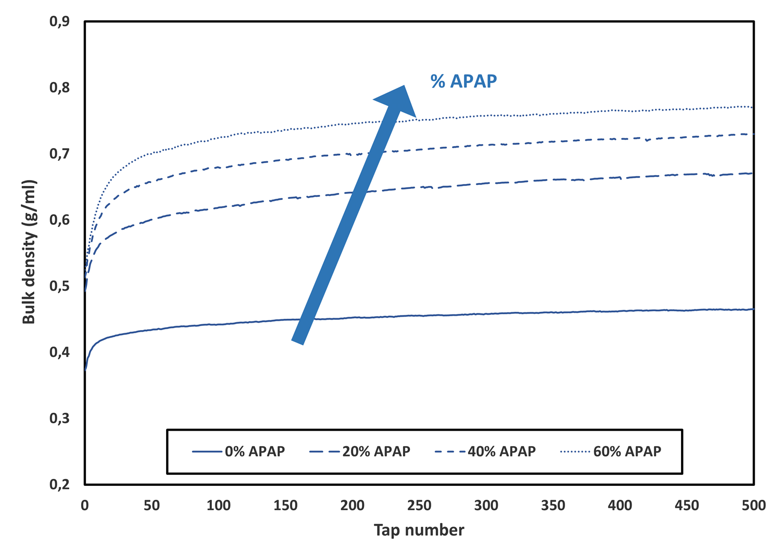 figure of the Packing curves obtained for the different drug load